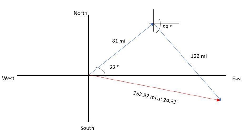 A plane leaves Seattle, flies 81.0 at 22.0 north of east, and then changes direction-example-1