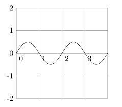 . Draw the sketches of two waves A and B such that wave A has twice the wavelength-example-1