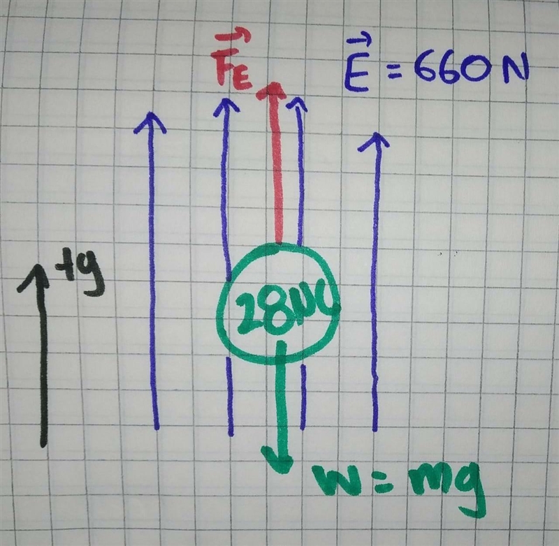 An object having a net charge of 28.0 µC is placed in a uniform electric field of-example-1