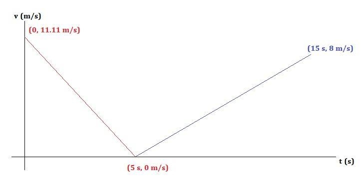 A truck traveling at a constant speed of 40.0 km/h applies its brakes and comes to-example-2