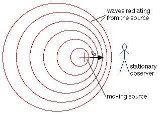 An ambulance is rapidly approaching you at a stop light. What happens to the frequency-example-1