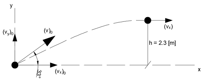 Help please !A fisherman casts his lure at an angle of 33 degrees above the horizontal-example-1