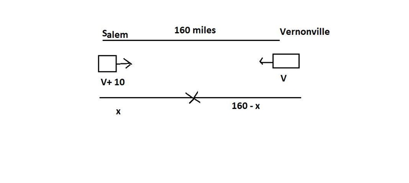 Salem and Vernonville are 160 miles apart. A car leaves Salem traveling towards​ Vernonville-example-1