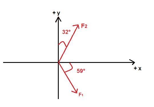 Two forces act on a 41-kg object. One force has magnitude 65 N directed 59° clockwise-example-1