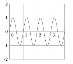 . Draw the sketches of two waves A and B such that wave A has twice the wavelength-example-2