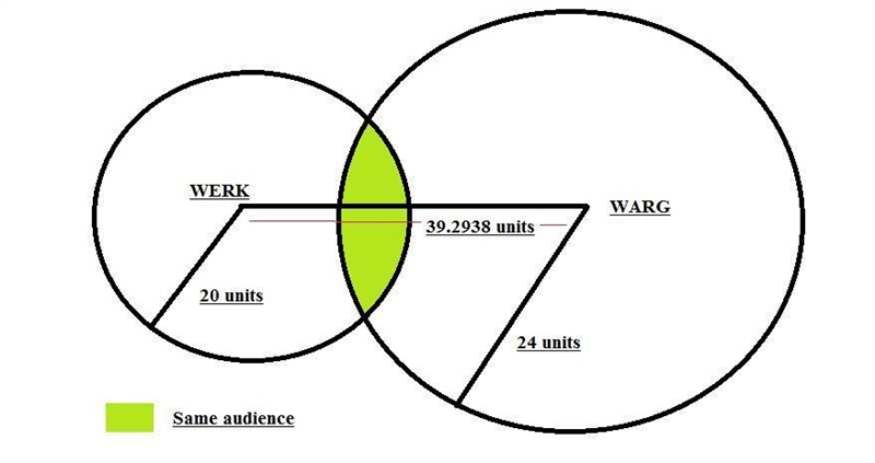 Radio station WARG is located at (-16, 0) on a coordinate grid. Station WERK is located-example-1