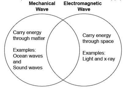 Venn diagrams are used for comparing and contrasting topics. The overlapping sections-example-1