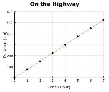 Using the “On the Highway” distance time graph, what is the average velocity of the-example-1