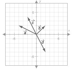 Which vector below goes form (0, 0) to (2, 2)? A. a B. c C. d D. b-example-1