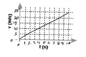 Your teacher's car can go from rest to 25 m/s (≈55 mph) in 10 seconds. The car's velocity-example-2