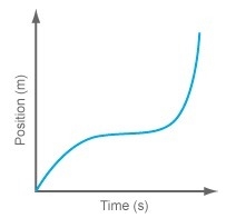 A toy car's movement is measured using photogates. The car's position-time graph is-example-1