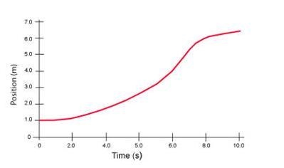 Please help PHYSICS On the graph above, what is the total displacement during the-example-1