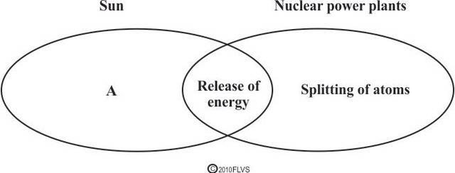 The Venn diagram shown below compares the nuclear reactions in the sun and nuclear-example-1