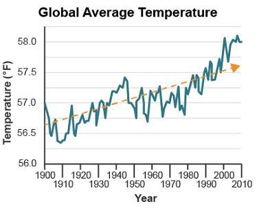 According to the theory of global warming, the average temperature of Earth’s air-example-1