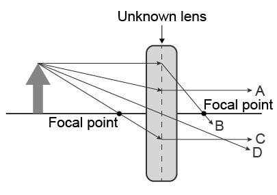 The picture shows rays passing through an unknown lens. Which ray would appear on-example-1