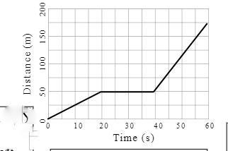 What is the speed of the animal from 0-20s? 50 m/s 0.4 m/s 20 m/s 2.5 m/s-example-1