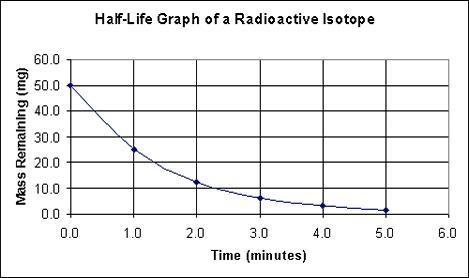 Use the following half-life graph to answer the following question: A graph titled-example-1