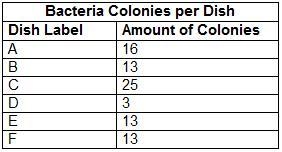 A scientist counts the number of bacteria colonies growing in each of six lab dishes-example-1