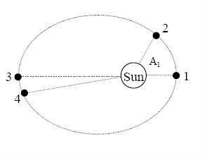 Compare the time it takes the planet to travel from 1 to 2 and then from 3 to 4. A-example-1