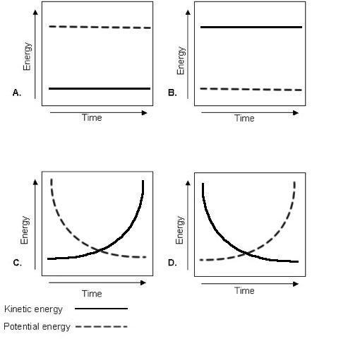 PLZ HELP FAST! Which graph BEST shows the relationship of kinetic energy to potential-example-1