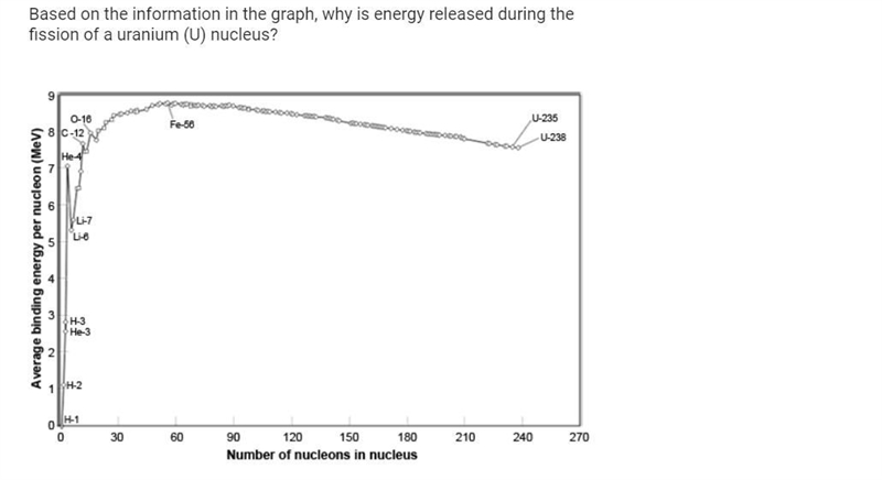 based on the information in the graph why is energy released during the fission of-example-1