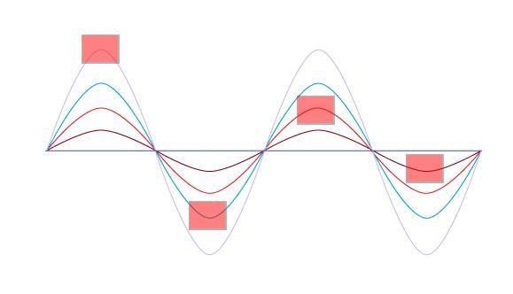 Select the correct location on the image. Identify the wave that has the highest amount-example-1