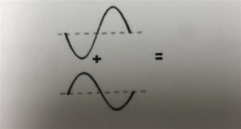 A. Draw the wave that results when the two waves shown interact through destructive-example-1