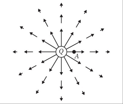 The diagram shows the electric field due to point charge Q. Which statements are correct-example-1