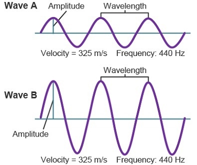 Two waves are shown. Each wave has the same frequency and velocity. However, Wave-example-1