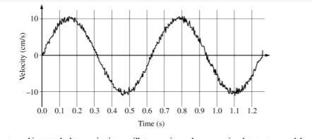 How do you find the approximate frequency for this graph?-example-1