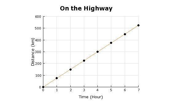 The speed of a car during a trip is represented in the graph. Compare distance and-example-1