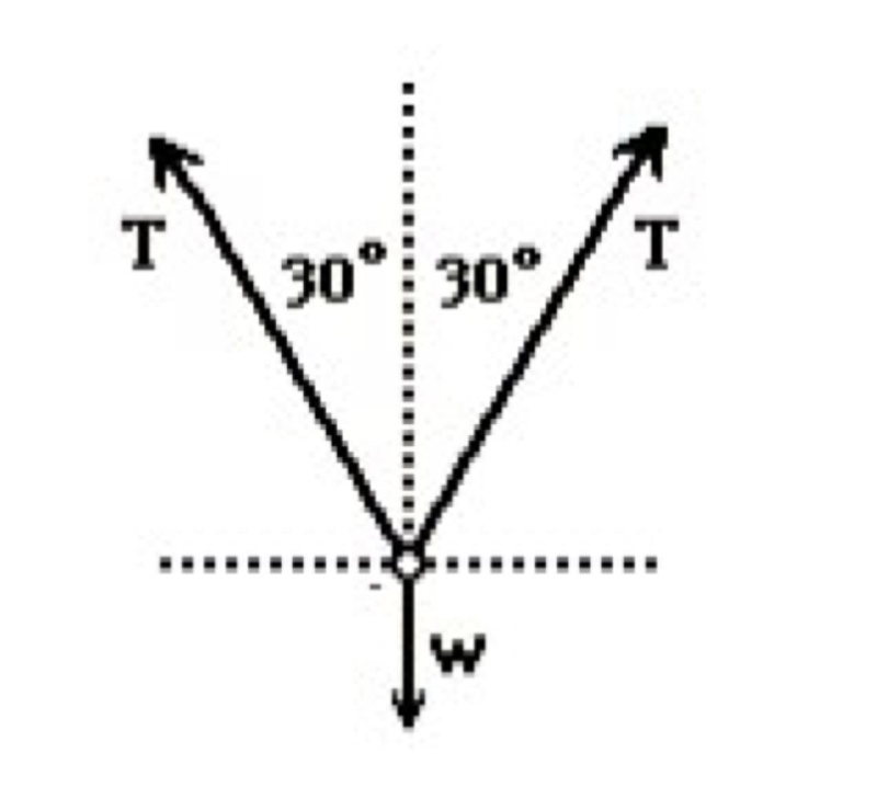 A box is held at rest by two ropes that form 30° angles with the vertical. The tension-example-1