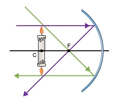 Which describe the image formed by an object on the center of curvature? Check all-example-1