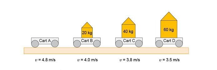 PLS ANSWER ASAP Four identical lab carts each have a mass of 200 kg. Different masses-example-1