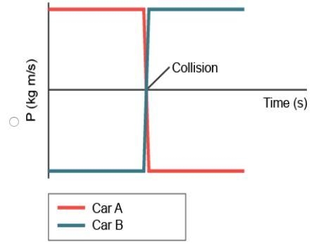 Two identical carts travel at the same speed toward each other, and then a collision-example-1