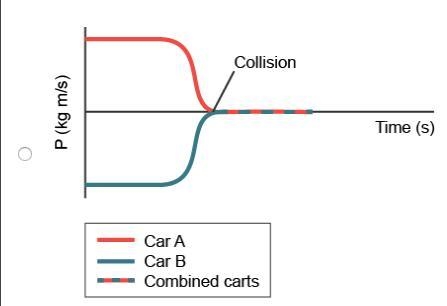 Two identical carts travel at the same speed toward each other, and then a collision-example-2