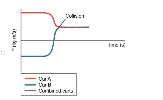 Two identical carts travel at the same speed toward each other, and then a collision-example-3