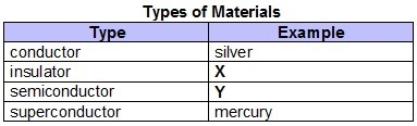 Anton created a chart listing different types of materials. Which best complete the-example-1