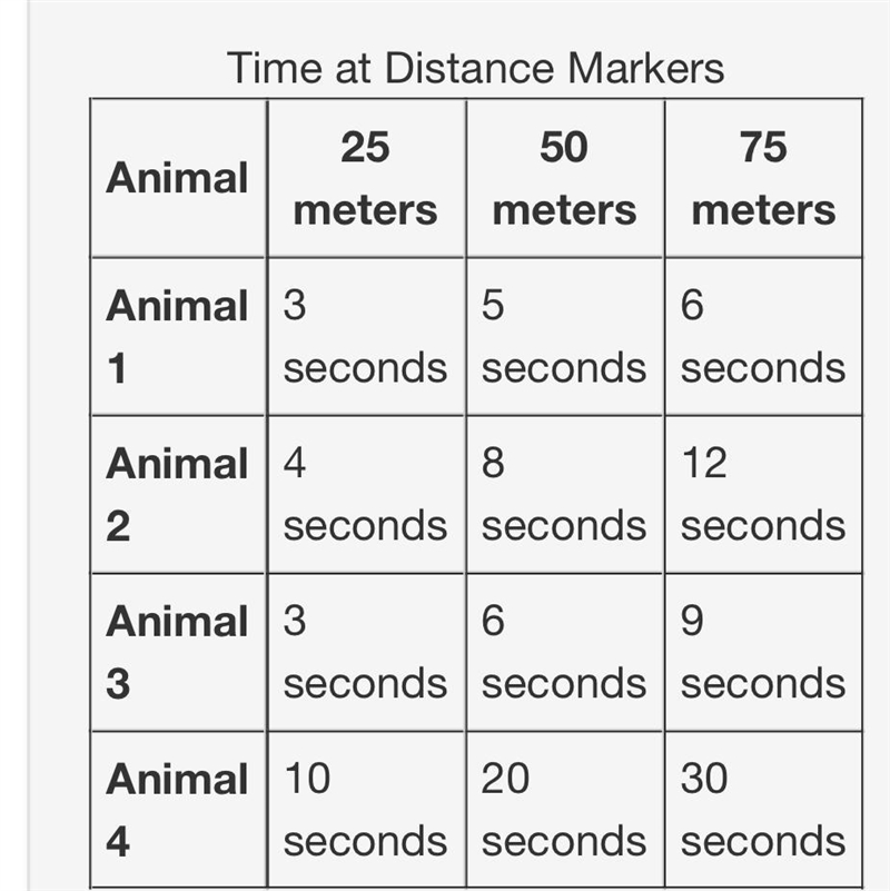 The table below shows data of sprints of animals that traveled 75 meters. At each-example-1