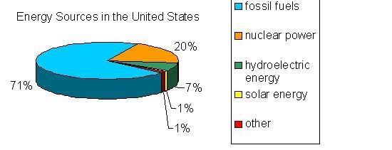 The graph below shows the energy sources used to generate electricity in the United-example-1