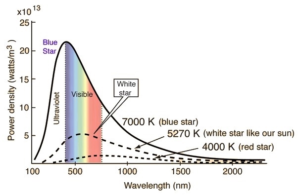 Explain how the color of a star is related to its temperature-example-1