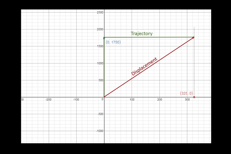 A bird flies 1,750 m North, and then 325 m East. Calculate and draw the birds resultant-example-1