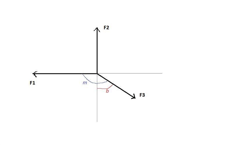 As shown in the diagram, two forces act on an object. The forces have magnitudes F-example-1