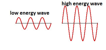 PLEASE HELP ASAP!!! CORRECT ANSWER ONLY PLEASE!!! A wave with a greater amplitude-example-1