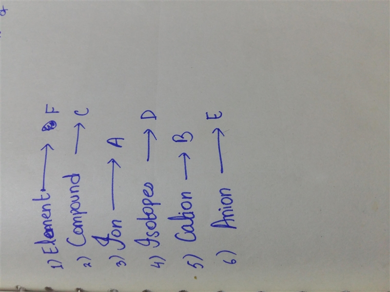 Match each term with its description or example. element compound ion isotopes cation-example-1