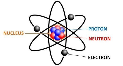 The neutron is located in the what part of the atom?-example-1