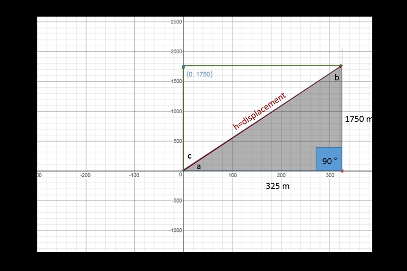 A bird flies 1,750 m North, and then 325 m East. Calculate and draw the birds resultant-example-2