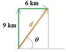 A cyclist makes the following trip along two vectors; he travels 9km to the north-example-1