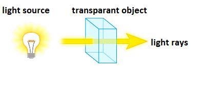 Which of the following types of objects transmits light without scattering it? * opaque-example-1