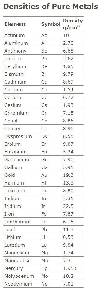 A certain material has a mass of 565 g while occupying 50 cm3 of space. What is this-example-1